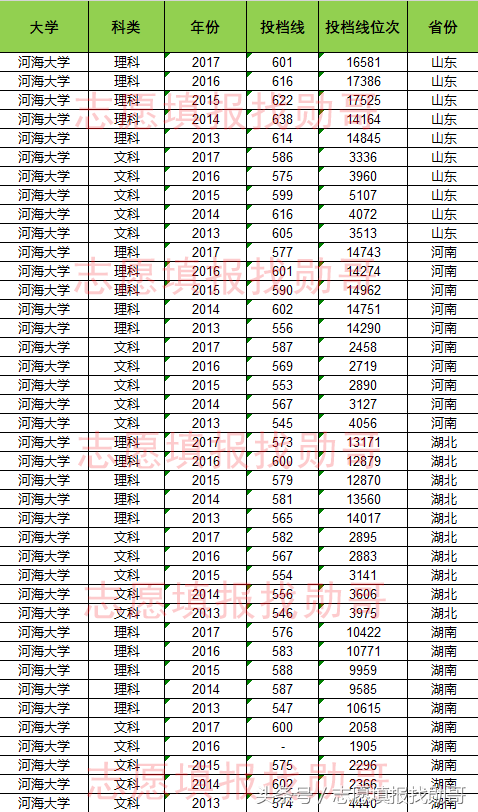 水利专业第一：河海大学，高考录取投档线盘点，勋哥志愿填报数据