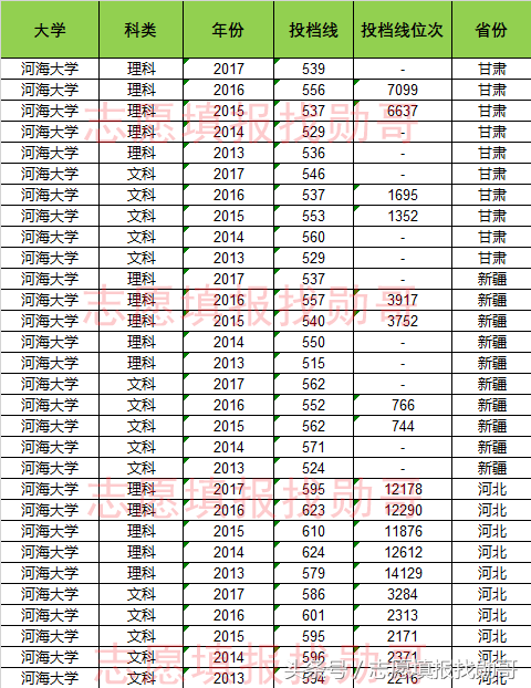 水利专业第一：河海大学，高考录取投档线盘点，勋哥志愿填报数据