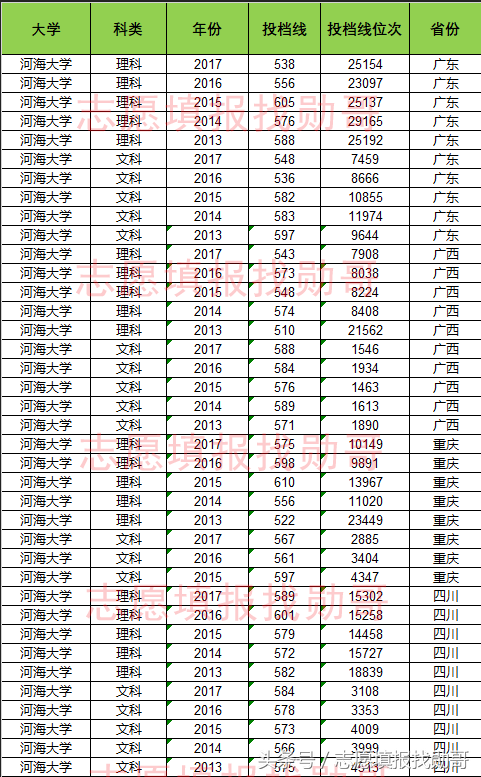 水利专业第一：河海大学，高考录取投档线盘点，勋哥志愿填报数据