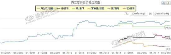 “沙漠人参”肉苁蓉供需平衡局面被打破了吗？