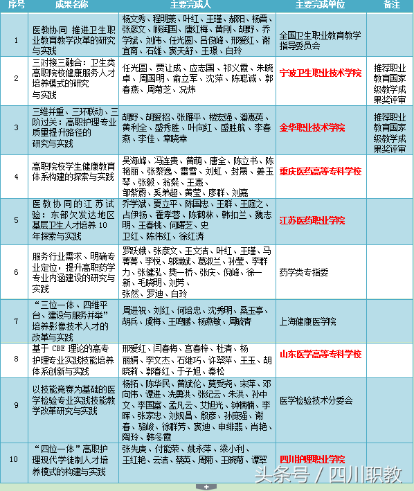 四川一所高校赢得全国医药卫生行业最高荣誉