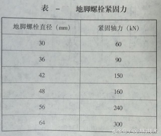 钢构入门—钢柱安装（钢构施工根本）