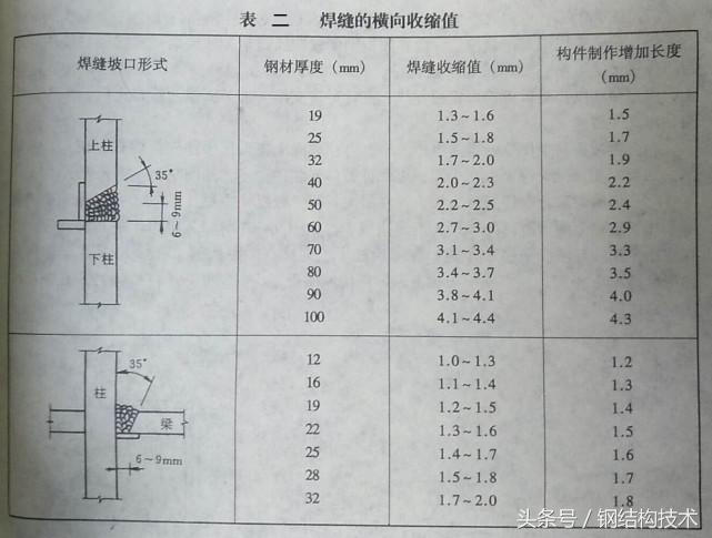 钢构入门—钢柱安装（钢构施工根本）