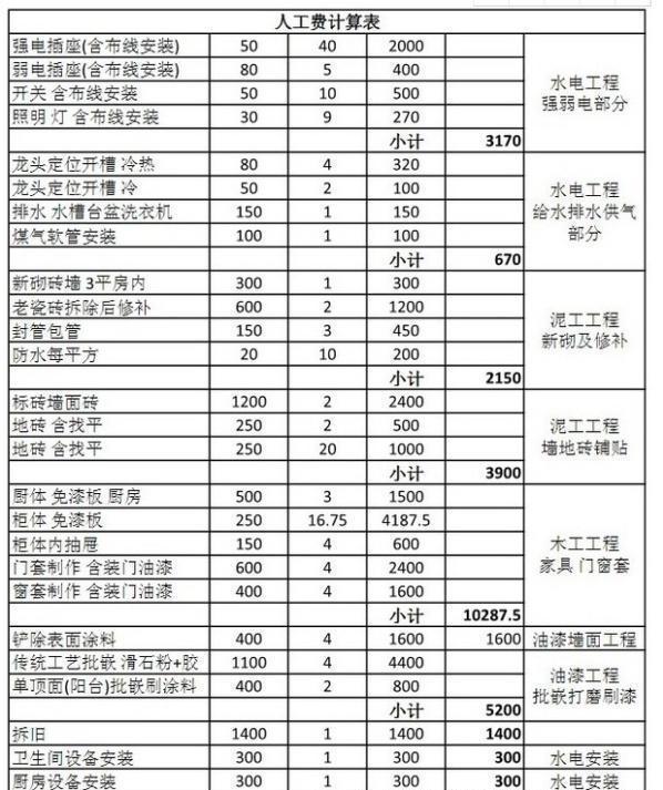 对比一线城市，得出参考率极高的人工费+材料费表，做装修明白人