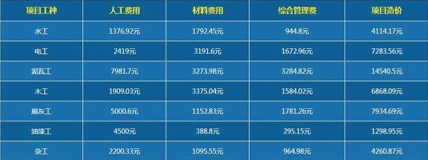 对比一线城市，得出参考率极高的人工费+材料费表，做装修明白人