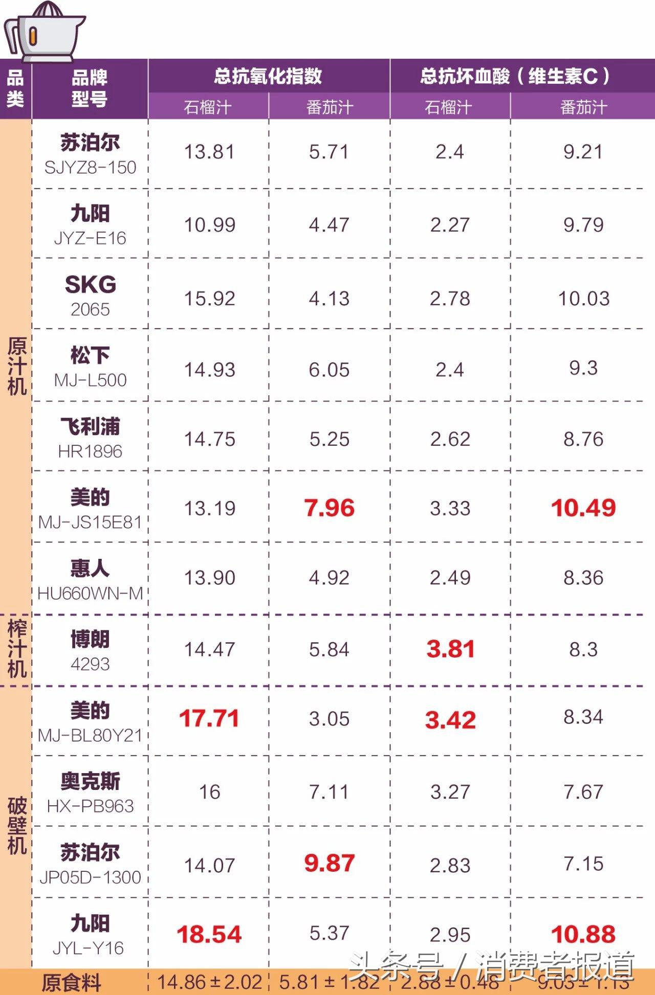 12款榨汁機器：九陽、美的兩款口感最好，節能又低噪音的是這款！