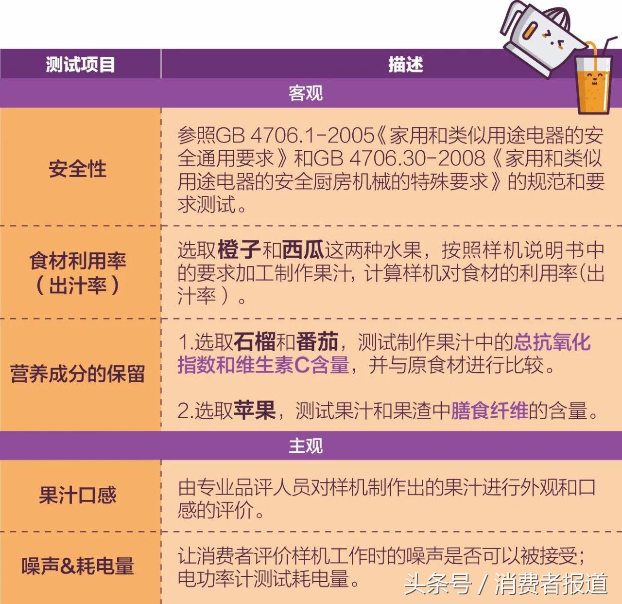 12款榨汁機器：九陽、美的兩款口感最好，節能又低噪音的是這款！