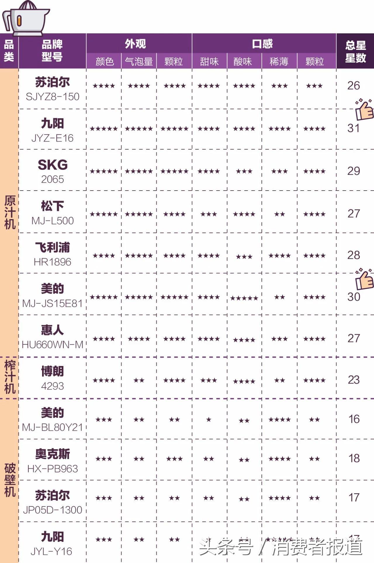 12款榨汁机器：九阳、美的两款口感最好，节能又低噪音的是这款！