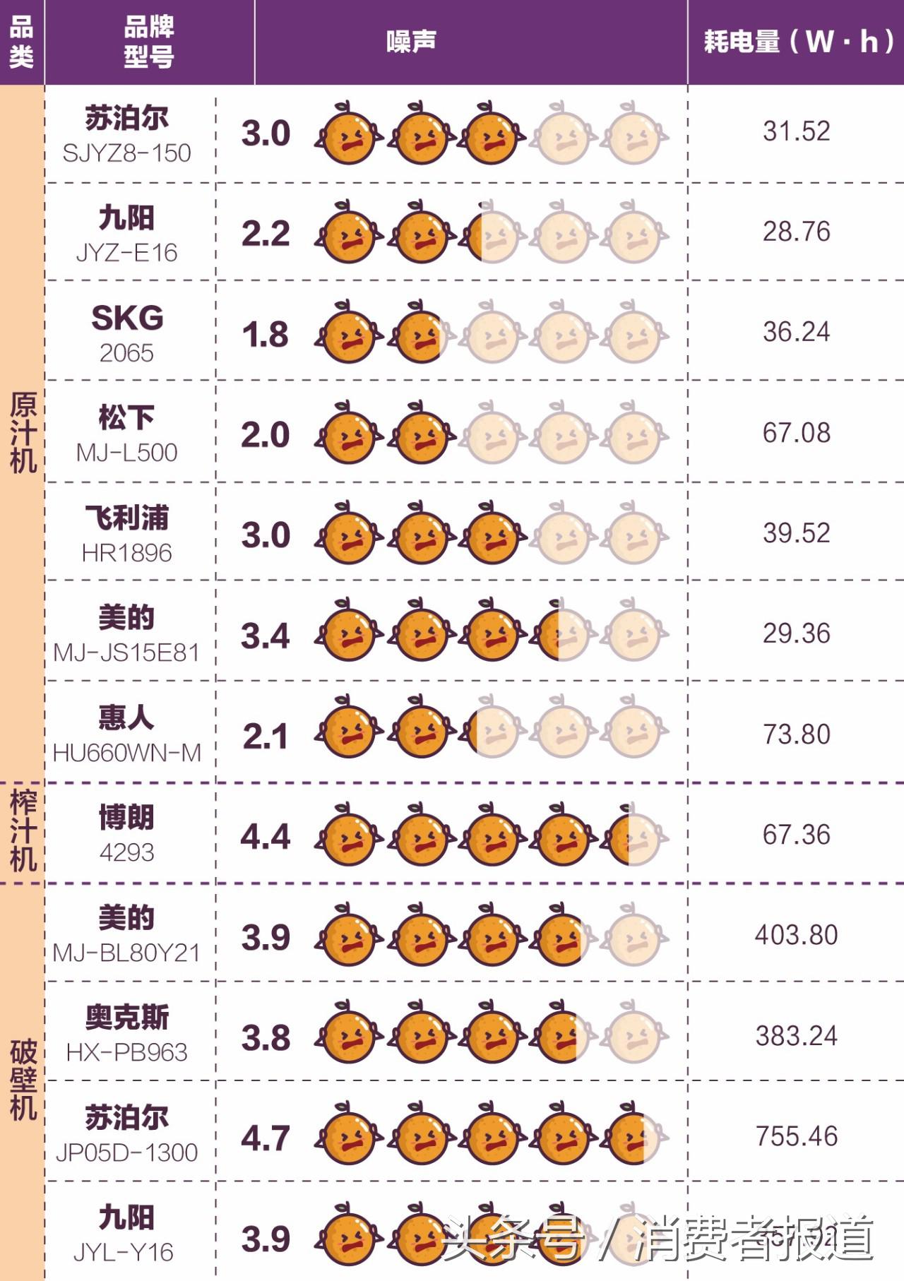 12款榨汁机器：九阳、美的两款口感最好，节能又低噪音的是这款！