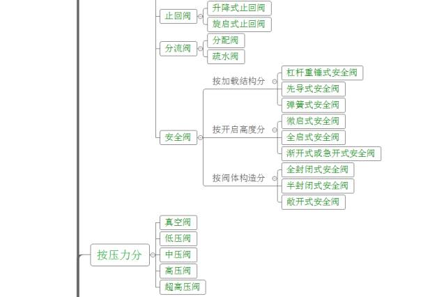 阀门精华第1期｜阀门类型有多少？你都见过吗？