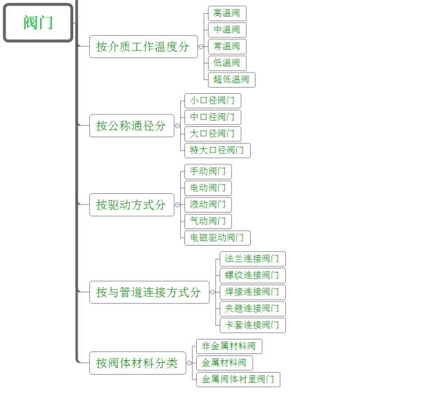 阀门精华第1期｜阀门类型有多少？你都见过吗？