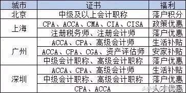 有会计证的恭喜了！国家正式公布，你的证书能领房子，甚至落户！