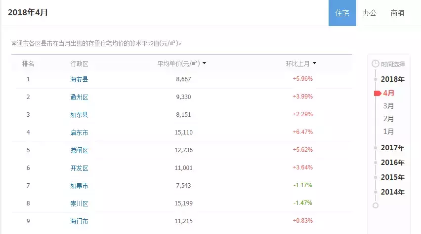涨？跌？南通各小区最新房价出炉，快看看你家房子现在值多少钱？