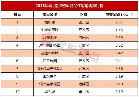 涨？跌？南通各小区最新房价出炉，快看看你家房子现在值多少钱？