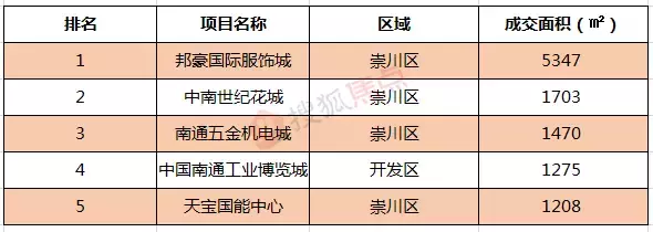 涨？跌？南通各小区最新房价出炉，快看看你家房子现在值多少钱？