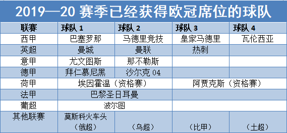 意甲联赛前几名参加欧冠（欧冠席位分析：意甲德甲形势复杂，法甲三队争一名额）