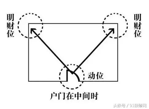 教你一招找出家里的财位，让你财源滚滚来