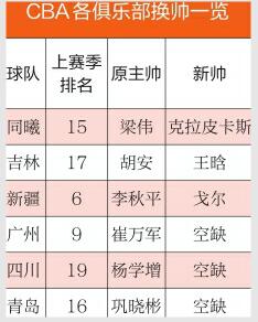 cba为什么换帅潮（CBA为何狂换帅？成绩差、矛盾多、洋帅抢饭碗，第7位下岗者将出炉）-华海博客