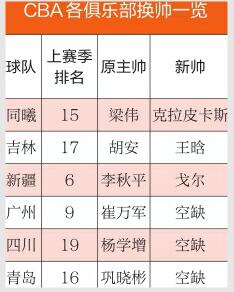 cba为什么换帅潮（CBA为何狂换帅？成绩差、矛盾多、洋帅抢饭碗，第7位下岗者将出炉）