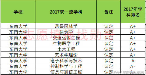 东南大学优势专业，双一流大学专业，录取投档线位次全面盘点