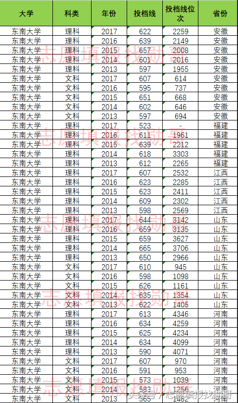 东南大学优势专业，双一流大学专业，录取投档线位次全面盘点