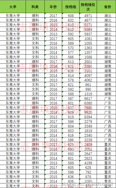 东南大学优势专业，双一流大学专业，录取投档线位次全面盘点