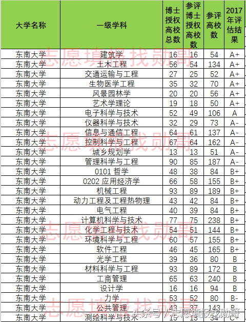 东南大学优势专业，双一流大学专业，录取投档线位次全面盘点