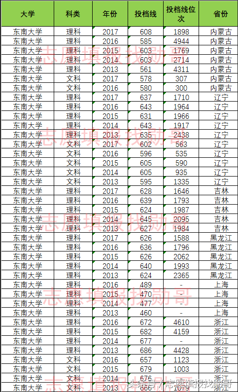 东南大学优势专业，双一流大学专业，录取投档线位次全面盘点