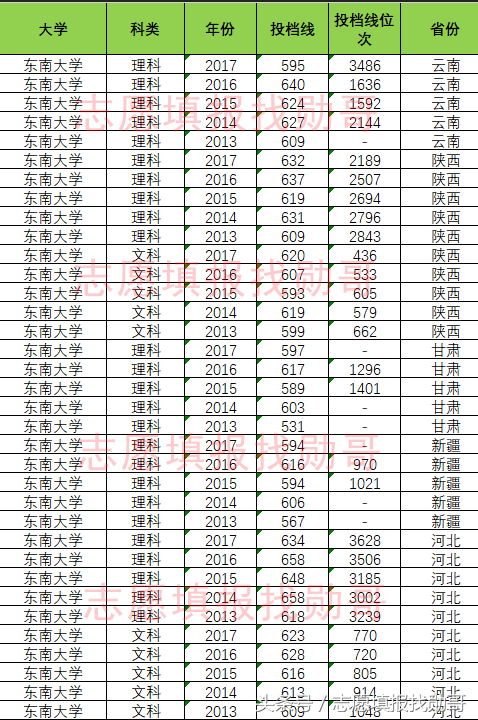 东南大学优势专业，双一流大学专业，录取投档线位次全面盘点