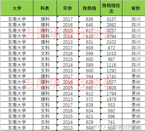 东南大学优势专业，双一流大学专业，录取投档线位次全面盘点