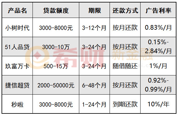 2018年什么贷款利息低放款快？这5个口子能快速拿钱！