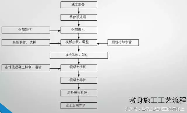 图文并茂：各类桥梁工程标准化施工全过程解析！