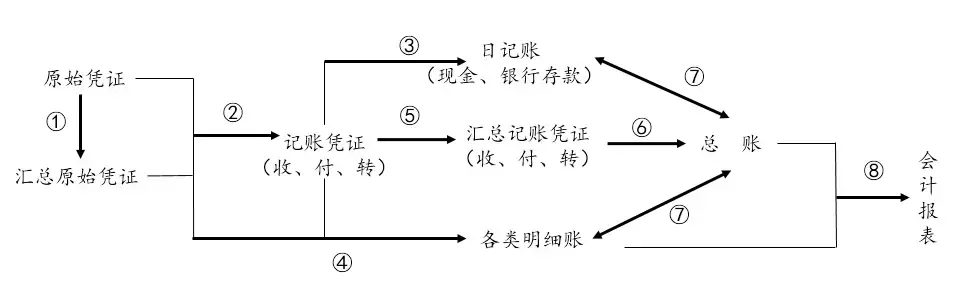 汇总记账凭证,汇总记账凭证账务处理程序的优点