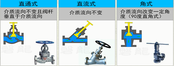 各类常见阀门及专用阀门汇总