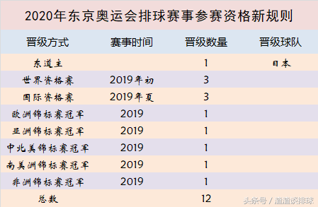 奥运会女排积分赛规则(东京周期奥运会排球赛事参赛资格大变，解读新规则中变化)