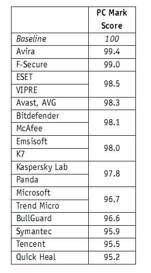 杀毒软件严重拖慢Windows 10：微软Windows Defender首当其冲