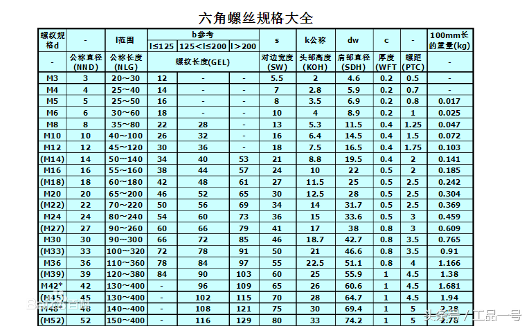 教你认识六角头螺栓标准规格尺寸表的知识