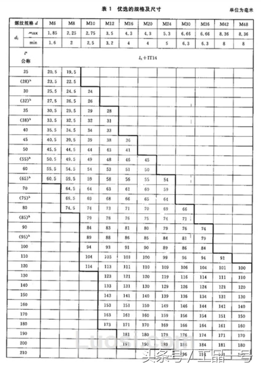 教你认识六角头螺栓标准规格尺寸表的知识