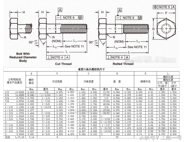 教你认识六角头螺栓标准规格尺寸表的知识