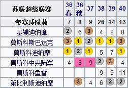 苏联打进世界杯(地理学堂：百年风雨，俄罗斯足球简史)