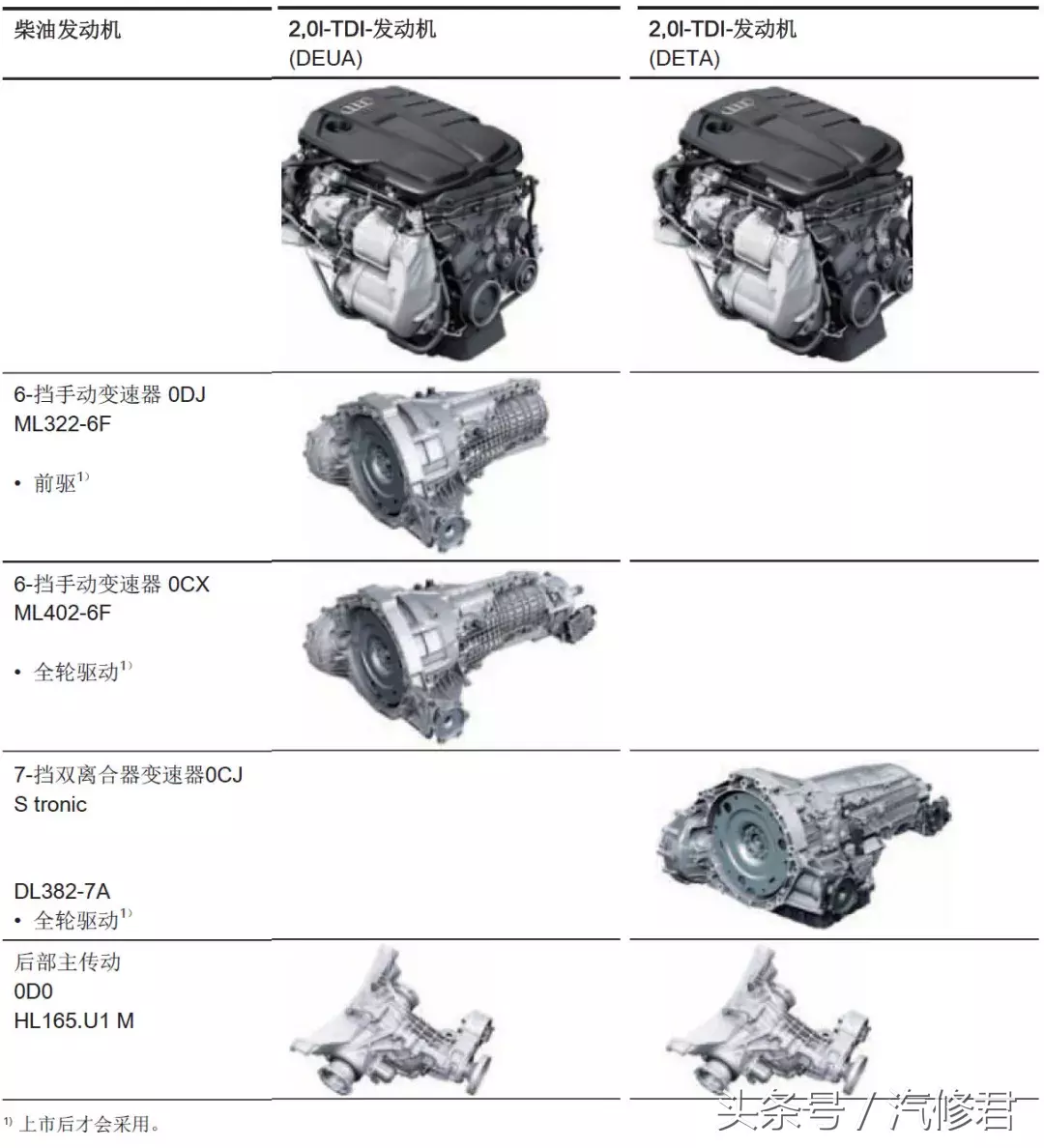 全新奥迪Q5L驱动系统技术图解