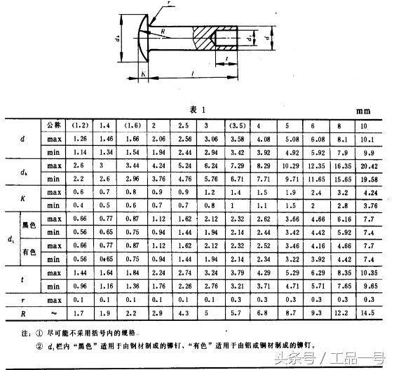 对gb873扁圆头半空心铆钉的常规认识