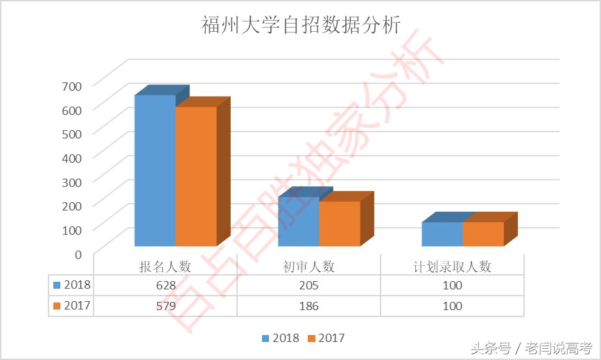 性价比较高的选择！电子科大、福州大学自招初审名单公布