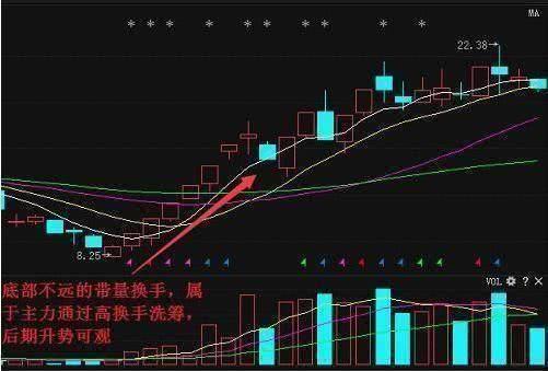 股市中高换手率表示什么？