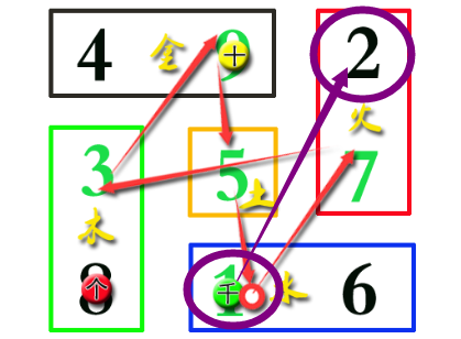 1238+5860=7098，中华古文明河图洛书之神龟洛书加法的演算