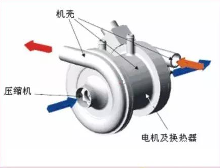 燃料电池供气系统中空气压缩机的研发现状