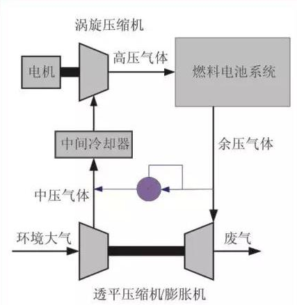 燃料电池供气系统中空气压缩机的研发现状