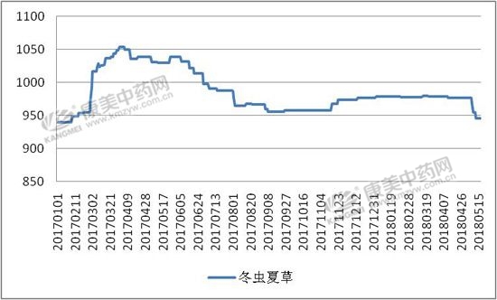 后市冬虫夏草行情是否继续下滑？