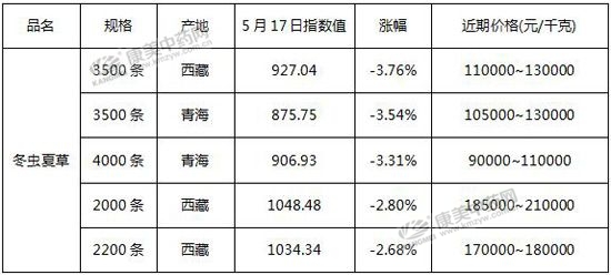 后市冬虫夏草行情是否继续下滑？