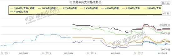 后市冬虫夏草行情是否继续下滑？